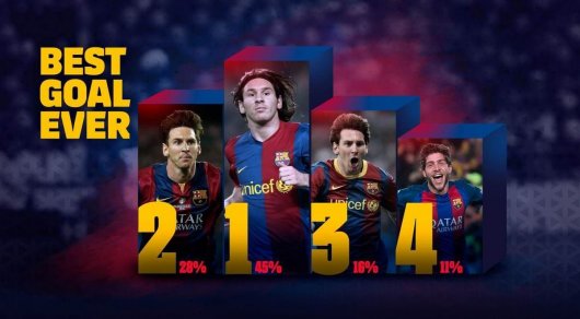 «Барселона» футбол клубы тарихындағы ең үздік гол анықталды